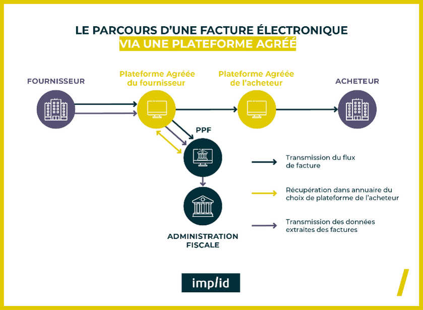 parcours facture électronique
