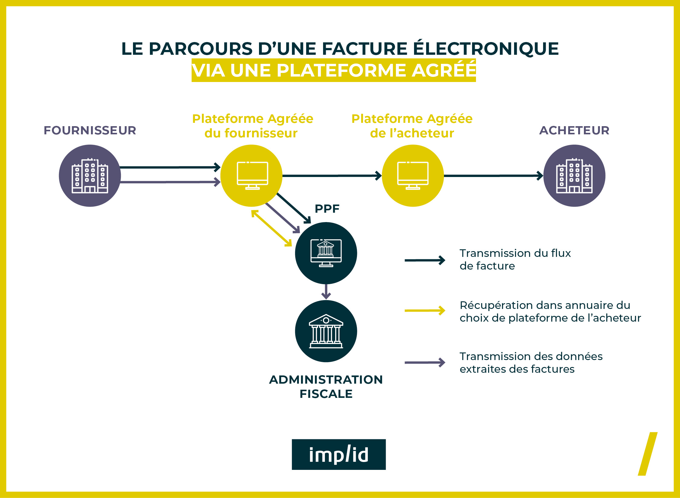 Parcours Facture électronique