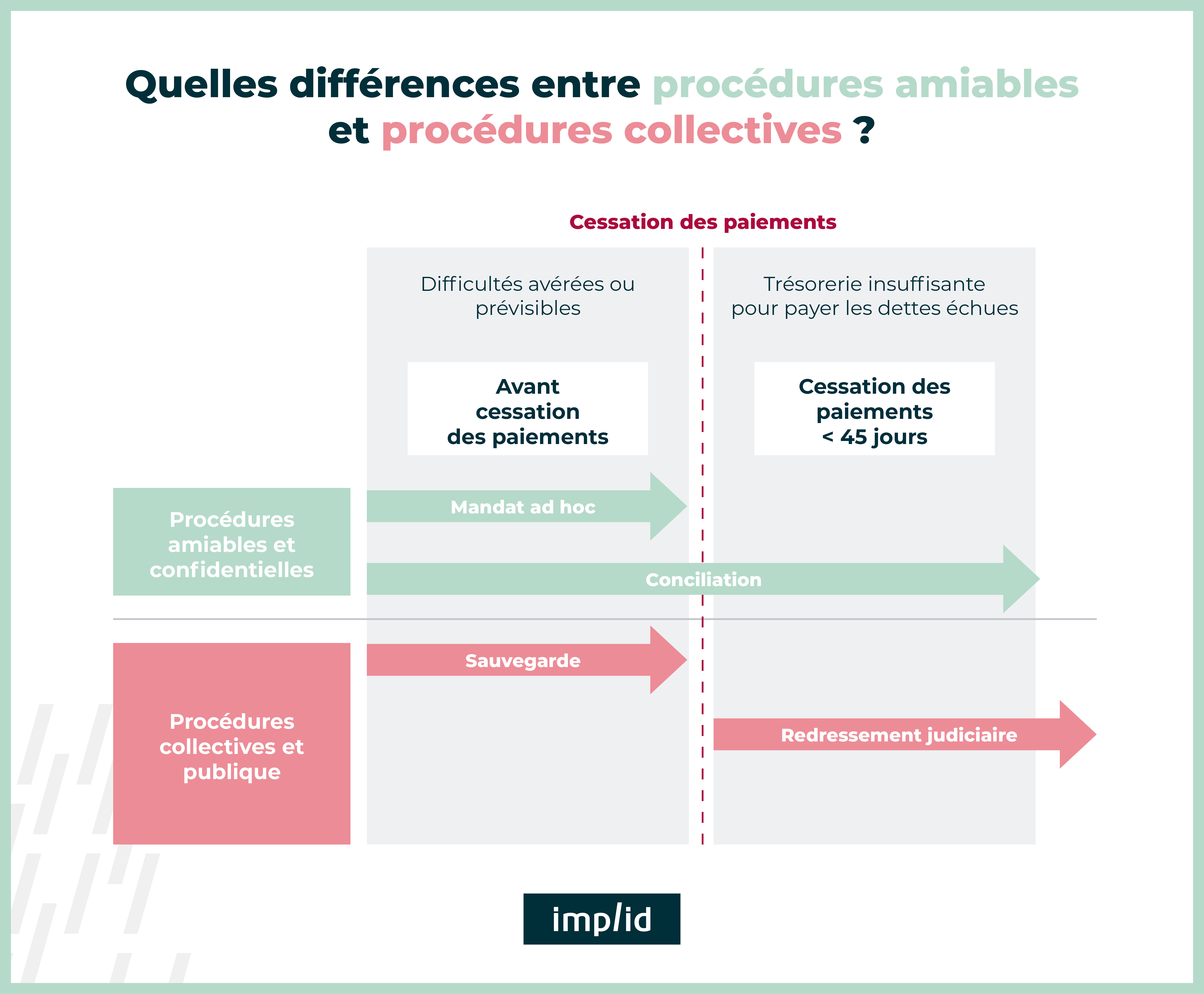 Différence procédures amiables et collectives