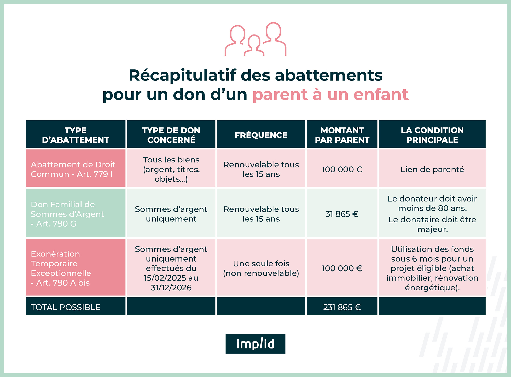 Récapitulatif des abattements pour un don manuel